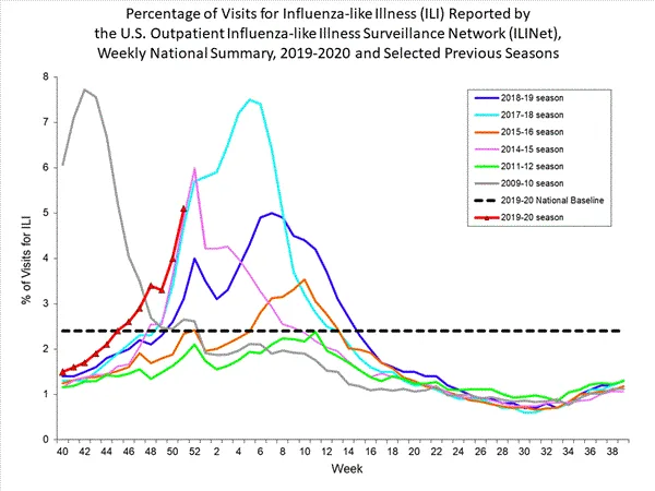 Flu Information